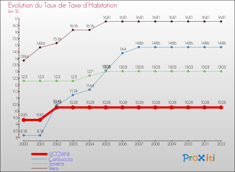 Evolution du taux de la taxe d'habitation pour UCCIANI et les communes proches Comparaison des taux de la taxe d'habitation pour UCCIANI et les communes voisines