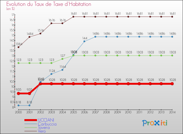 Evolution du taux de la taxe d'habitation pour UCCIANI et les communes proches de 2000 à 2014 Comparaison des taux de la taxe d'habitation pour UCCIANI et les communes voisines de 2000 à 2014