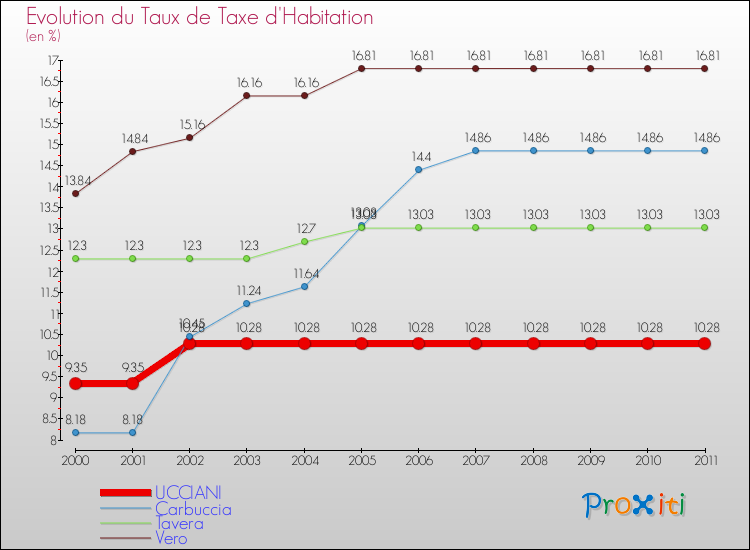 Evolution du taux de la taxe d'habitation pour UCCIANI et les communes proches Comparaison des taux de la taxe d'habitation pour UCCIANI et les communes voisines