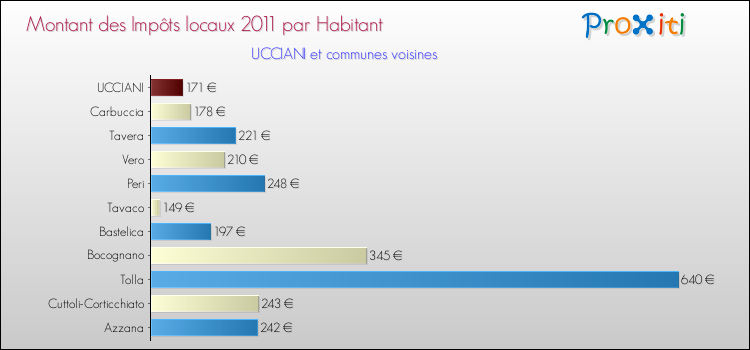 Montant des impôts locaux par Habitant pour UCCIANI et les communes proches Comparaison des impôts locaux par habitant pour UCCIANI et les communes voisines