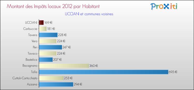 Montant des impôts locaux par Habitant pour UCCIANI et les communes proches Comparaison des impôts locaux par habitant pour UCCIANI et les communes voisines