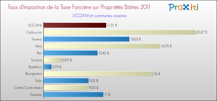 Taux d'imposition de la taxe foncière sur le bati 2011 pour UCCIANI et les communes proches Comparaison des taux d'imposition de la taxe foncière sur le bati 2011 pour UCCIANI et les communes voisines