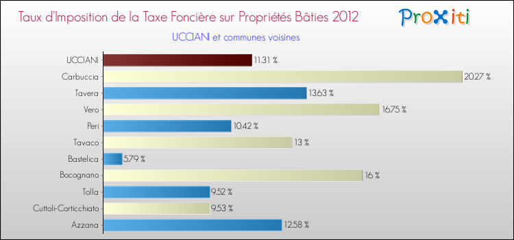 Taux d'imposition de la taxe foncière sur le bati 2012 pour UCCIANI et les communes proches Comparaison des taux d'imposition de la taxe foncière sur le bati 2012 pour UCCIANI et les communes voisines