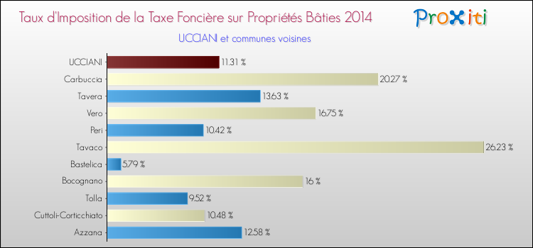 Taux d'imposition de la taxe foncière sur le bati 2014 pour UCCIANI et les communes proches Comparaison des taux d'imposition de la taxe foncière sur le bati 2014 pour UCCIANI et les communes voisines