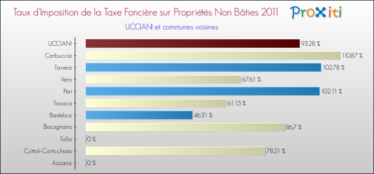 Taux d'imposition de la taxe foncière sur les immeubles et terrains non batis 2011 pour UCCIANI et les communes proches Comparaison des taux d'imposition de la taxe foncière sur les immeubles et terrains non batis 2011 pour UCCIANI et les communes voisines
