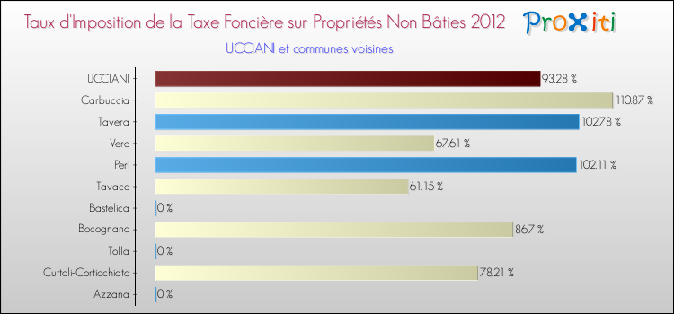 Taux d'imposition de la taxe foncière sur les immeubles et terrains non batis 2012 pour UCCIANI et les communes proches Comparaison des taux d'imposition de la taxe foncière sur les immeubles et terrains non batis 2012 pour UCCIANI et les communes voisines
