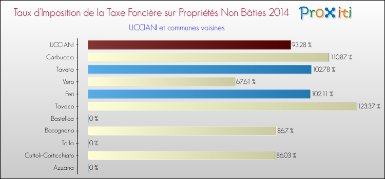 Taux d'imposition de la taxe foncière sur les immeubles et terrains non batis 2014 pour UCCIANI et les communes proches Comparaison des taux d'imposition de la taxe foncière sur les immeubles et terrains non batis 2014 pour UCCIANI et les communes voisines