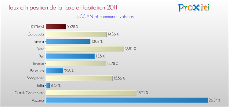 Taux d'imposition de la taxe d'habitation 2011 pour UCCIANI et les communes proches Comparaison des taux d'imposition de la taxe d'habitation 2011 pour UCCIANI et les communes voisines