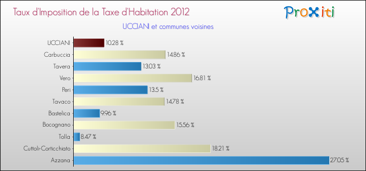 Taux d'imposition de la taxe d'habitation 2012 pour UCCIANI et les communes proches Comparaison des taux d'imposition de la taxe d'habitation 2012 pour UCCIANI et les communes voisines