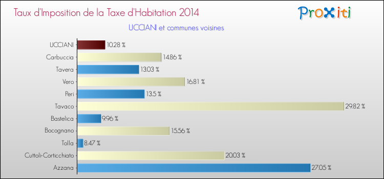 Taux d'imposition de la taxe d'habitation 2014 pour UCCIANI et les communes proches Comparaison des taux d'imposition de la taxe d'habitation 2014 pour UCCIANI et les communes voisines