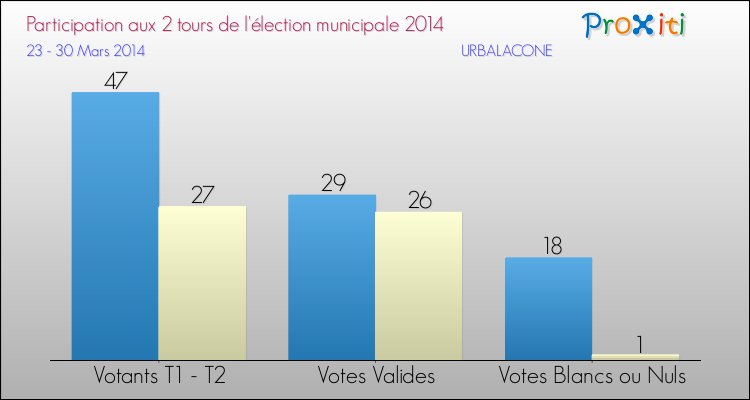 Participation comparée des 2 tours des Elections Municipales 2014 de la commune de URBALACONE Elections Municipales 2014 - Participation comparée des 2 tours pour la commune de URBALACONE