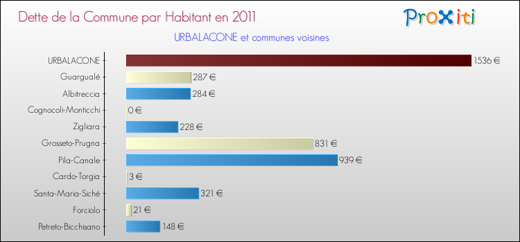Dette par habitant de la commune en 2011 pour URBALACONE et les communes proches Comparaison de la dette par habitant de la commune en 2011 pour URBALACONE et les communes voisines