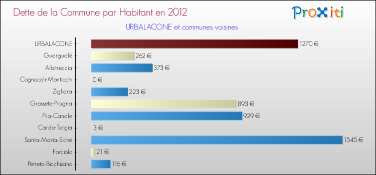 Dette par habitant de la commune en 2012 pour URBALACONE et les communes proches Comparaison de la dette par habitant de la commune en 2012 pour URBALACONE et les communes voisines