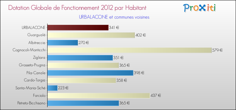 Montant des dotations globales de fonctionnement DGF par Habitant pour URBALACONE et les communes proches Comparaison des des dotations globales de fonctionnement DGF par habitant pour URBALACONE et les communes voisines