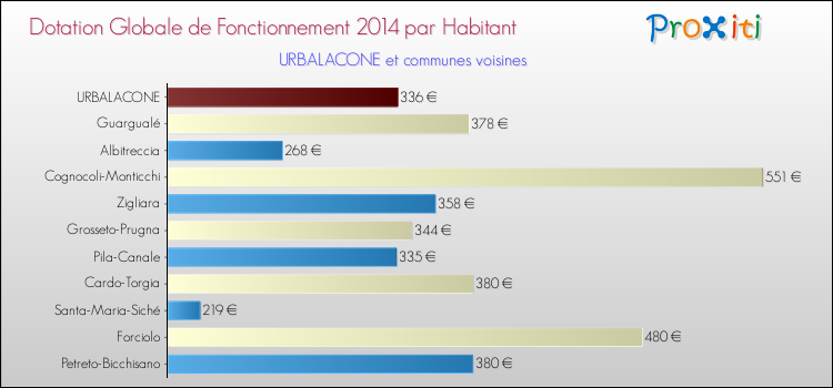 Montant des dotations globales de fonctionnement DGF par Habitant pour URBALACONE et les communes proches en 2014. Comparaison des des dotations globales de fonctionnement DGF par habitant pour URBALACONE et les communes voisines en 2014.