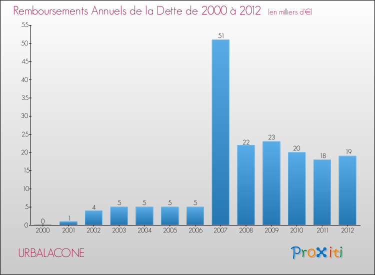 Evolution de l'annuité de la dette pour la commune de URBALACONE de 2000 à 2012 Annuités de la dette pour URBALACONE de 2000 à 2012