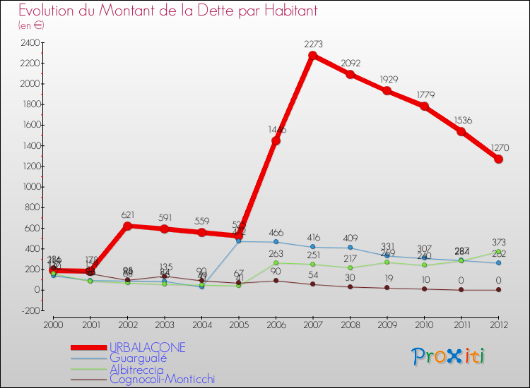 Evolution de la dette par habitant pour la commune de URBALACONE et les communes proches de 2000 à 2012 Comparaison de la dette par habitant pour URBALACONE et les communes voisines de 2000 à 2012