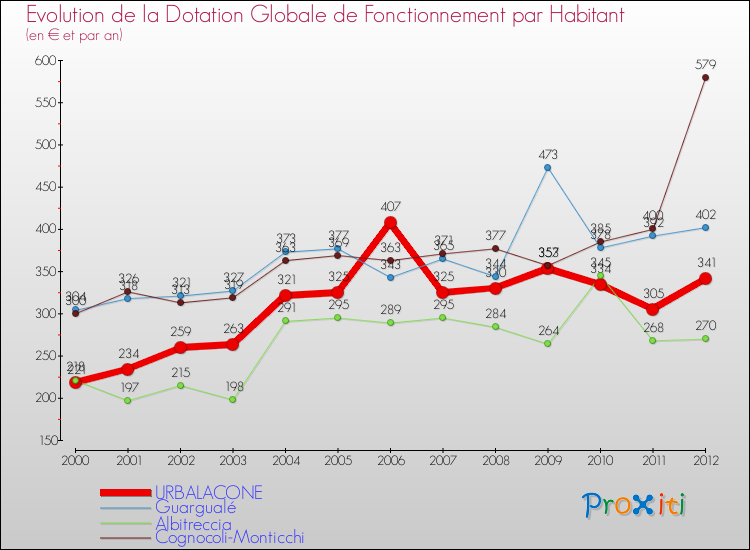 Evolution et montant de la dotation globale de fonctionnement par Habitant pour URBALACONE et les communes proches Comparaison des dotations globales de fonctionnement par habitant pour URBALACONE et les communes voisines