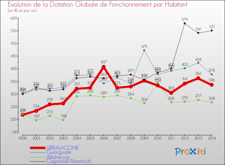 Evolution et montant de la dotation globale de fonctionnement par Habitant pour URBALACONE et les communes proches de 2000 à 2014. Comparaison des dotations globales de fonctionnement par habitant pour URBALACONE et les communes voisines de 2000 à 2014.