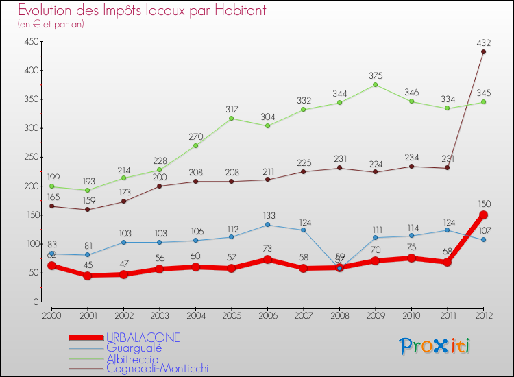 Evolution et montant des impôts locaux par Habitant pour URBALACONE et les communes proches Comparaison des impôts locaux par habitant pour URBALACONE et les communes voisines