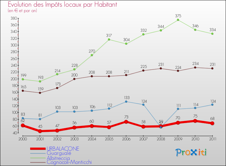 Evolution et montant des impôts locaux par Habitant pour URBALACONE et les communes proches Comparaison des impôts locaux par habitant pour URBALACONE et les communes voisines