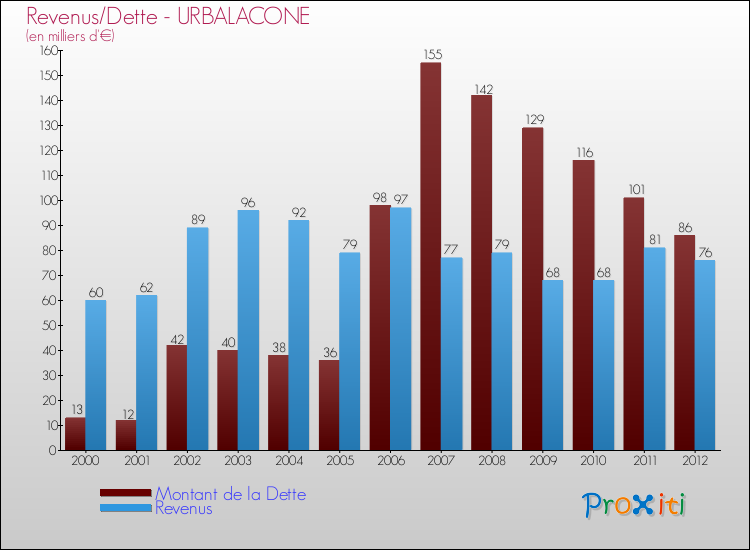 Evolution comparée de la dette et des revenus pour la commune de URBALACONE de 2000 à 2012 Comparaison de la dette et des revenus pour URBALACONE de 2000 à 2012
