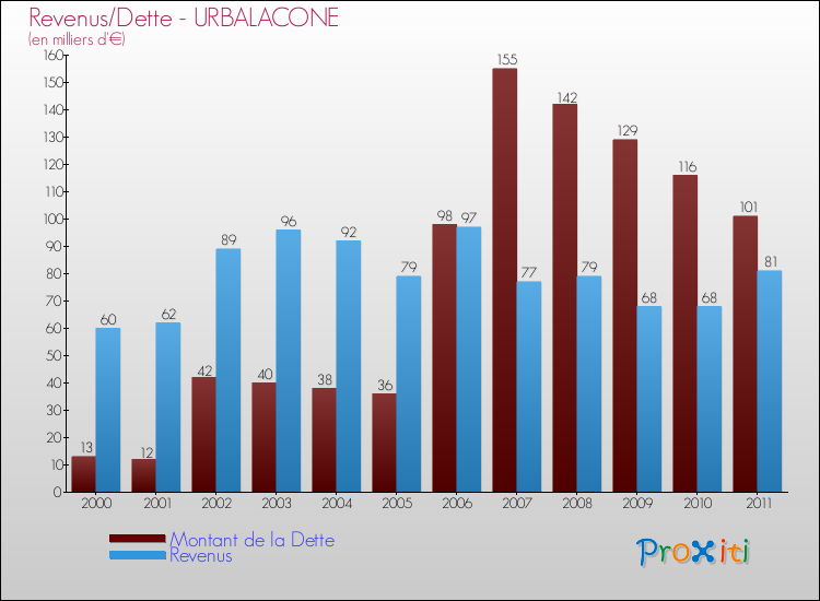 Evolution comparée de la dette et des revenus pour la commune de URBALACONE de 2000 à 2011 Comparaison de la dette et des revenus pour URBALACONE de 2000 à 2011