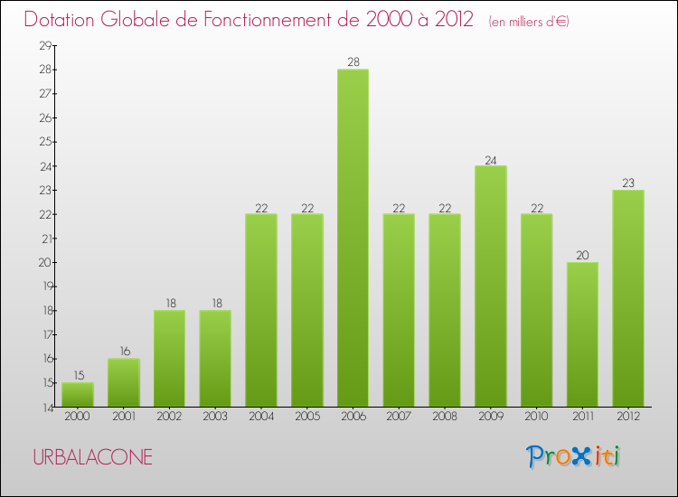 Evolution du montant de la Dotation Globale de Fonctionnement pour la commune de URBALACONE de 2000 à 2012 Evolution du montant de la Dotation Globale de Fonctionnement pour URBALACONE de 2000 à 2012