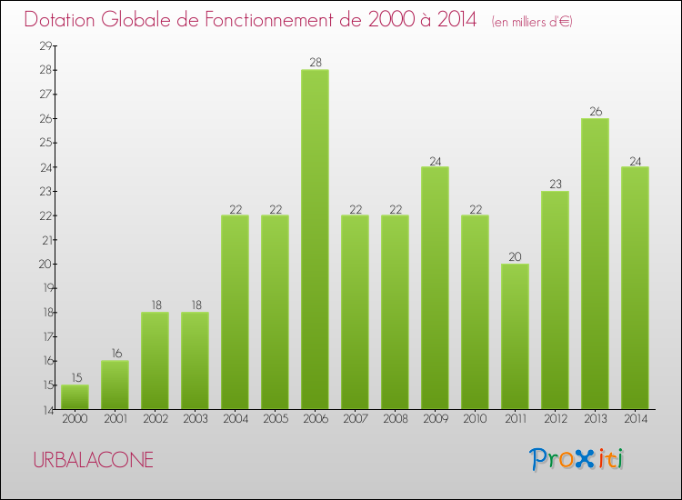 Evolution du montant de la Dotation Globale de Fonctionnement pour la commune de URBALACONE de 2000 à 2014 Evolution du montant de la Dotation Globale de Fonctionnement pour URBALACONE de 2000 à 2014