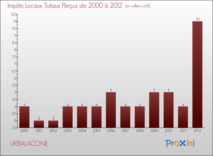 Evolution des Impôts Locaux pour la commune de URBALACONE de 2000 à 2012 Evolution des Impôts Locaux pour URBALACONE de 2000 à 2012