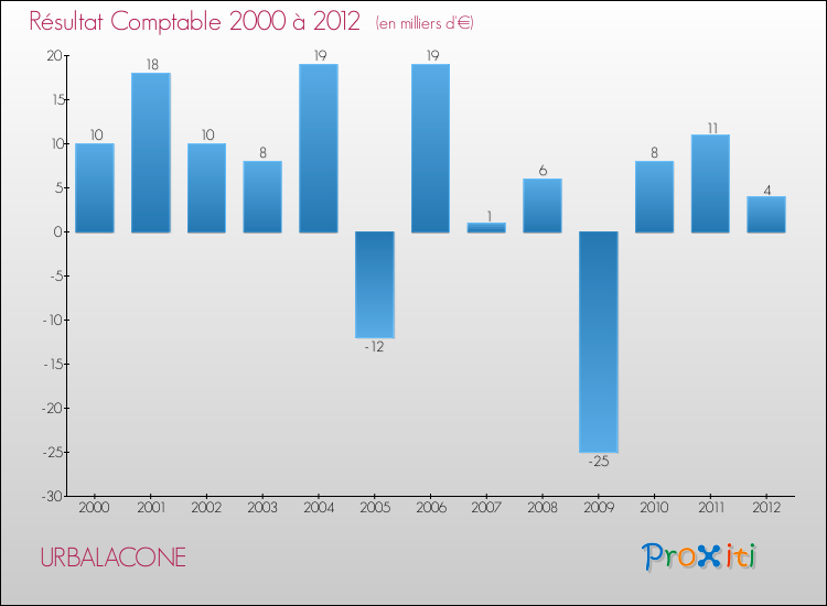 Evolution du résultat comptable pour la commune de URBALACONE de 2000 à 2012 Evolution du résultat comptable pour URBALACONE de 2000 à 2012