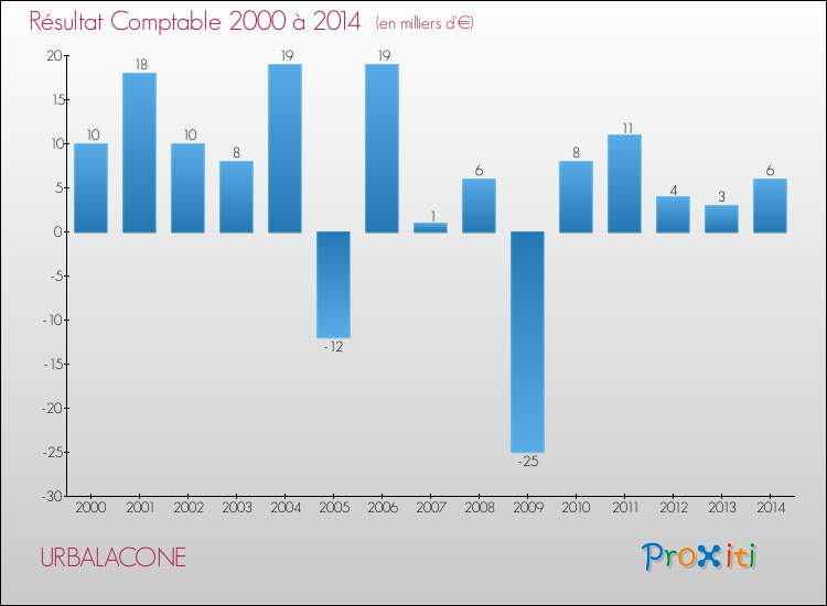 Evolution du résultat comptable pour la commune de URBALACONE de 2000 à 2014 Evolution du résultat comptable pour URBALACONE de 2000 à 2014