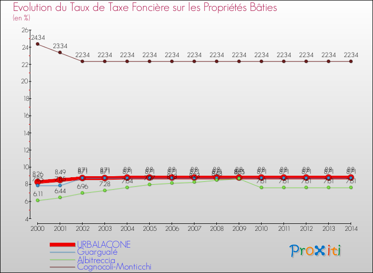 Evolution du taux de la taxe foncière sur le bati pour URBALACONE et les communes proches de 2000 à 2014 Comparaison des taux de taxe foncière sur le bati pour URBALACONE et les communes voisines de 2000 à 2014