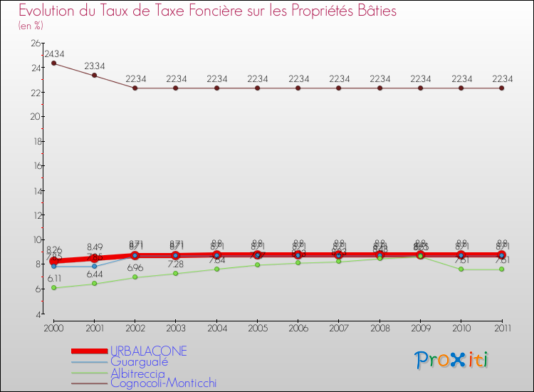Evolution du taux de la taxe foncière sur le bati pour URBALACONE et les communes proches Comparaison des taux de taxe foncière sur le bati pour URBALACONE et les communes voisines