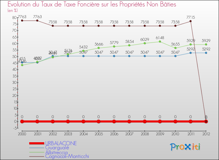 Evolution du taux de la taxe foncière sur les immeubles et terrains non batis pour URBALACONE et les communes proches de 2000 à 2012 Comparaison des taux de la taxe foncière sur les immeubles et terrains non batis pour URBALACONE et les communes voisines de 2000 à 2012