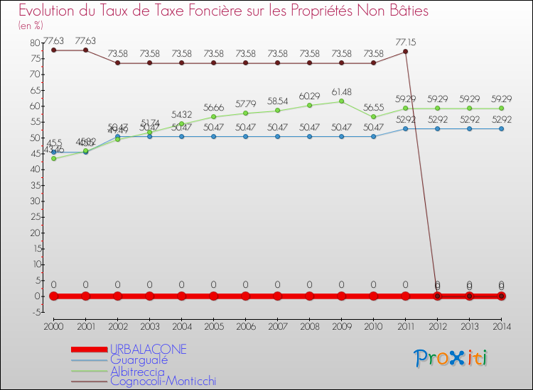 Evolution du taux de la taxe foncière sur les immeubles et terrains non batis pour URBALACONE et les communes proches de 2000 à 2014 Comparaison des taux de la taxe foncière sur les immeubles et terrains non batis pour URBALACONE et les communes voisines de 2000 à 2014