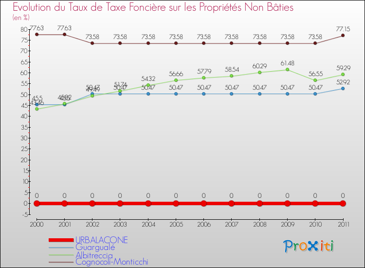 Evolution du taux de la taxe foncière sur les immeubles et terrains non batis pour URBALACONE et les communes proches Comparaison des taux de la taxe foncière sur les immeubles et terrains non batis pour URBALACONE et les communes voisines