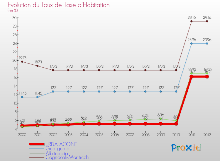 Evolution du taux de la taxe d'habitation pour URBALACONE et les communes proches Comparaison des taux de la taxe d'habitation pour URBALACONE et les communes voisines