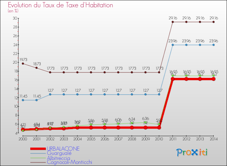 Evolution du taux de la taxe d'habitation pour URBALACONE et les communes proches de 2000 à 2014 Comparaison des taux de la taxe d'habitation pour URBALACONE et les communes voisines de 2000 à 2014