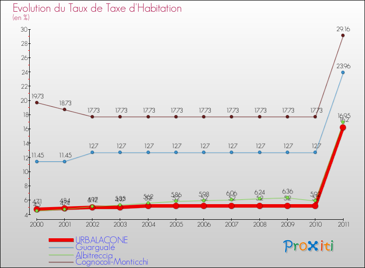 Evolution du taux de la taxe d'habitation pour URBALACONE et les communes proches Comparaison des taux de la taxe d'habitation pour URBALACONE et les communes voisines