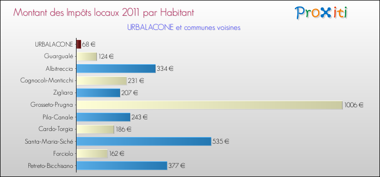 Montant des impôts locaux par Habitant pour URBALACONE et les communes proches Comparaison des impôts locaux par habitant pour URBALACONE et les communes voisines