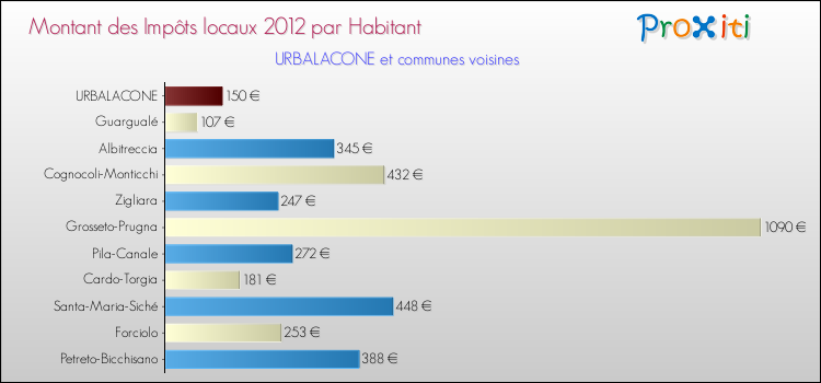 Montant des impôts locaux par Habitant pour URBALACONE et les communes proches Comparaison des impôts locaux par habitant pour URBALACONE et les communes voisines