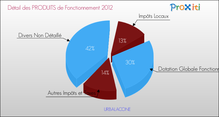 Décomposition du Budget de Fonctionnement 2012 de la commune de URBALACONE Budget de Fonctionnement 2012 pour la commune de URBALACONE