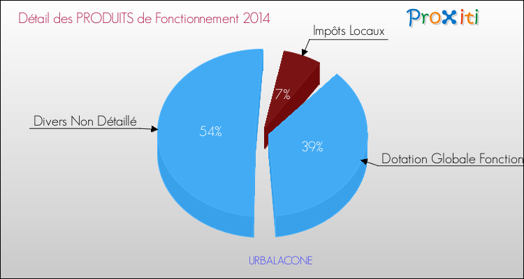 Décomposition du Budget de Fonctionnement 2014 de la commune de URBALACONE Budget de Fonctionnement 2014 pour la commune de URBALACONE