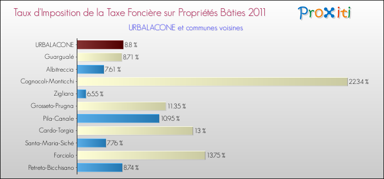 Taux d'imposition de la taxe foncière sur le bati 2011 pour URBALACONE et les communes proches Comparaison des taux d'imposition de la taxe foncière sur le bati 2011 pour URBALACONE et les communes voisines