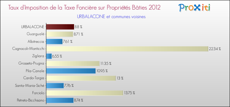 Taux d'imposition de la taxe foncière sur le bati 2012 pour URBALACONE et les communes proches Comparaison des taux d'imposition de la taxe foncière sur le bati 2012 pour URBALACONE et les communes voisines