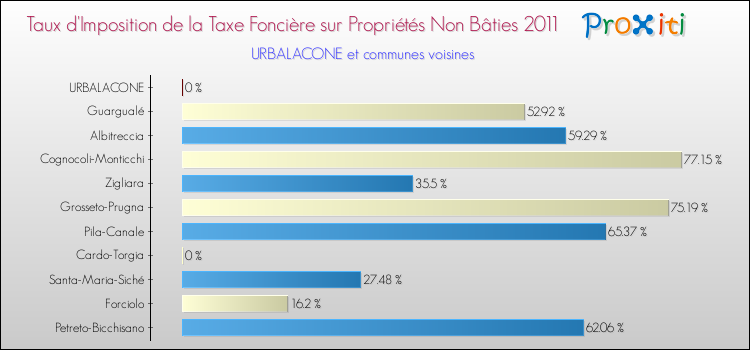 Taux d'imposition de la taxe foncière sur les immeubles et terrains non batis 2011 pour URBALACONE et les communes proches Comparaison des taux d'imposition de la taxe foncière sur les immeubles et terrains non batis 2011 pour URBALACONE et les communes voisines