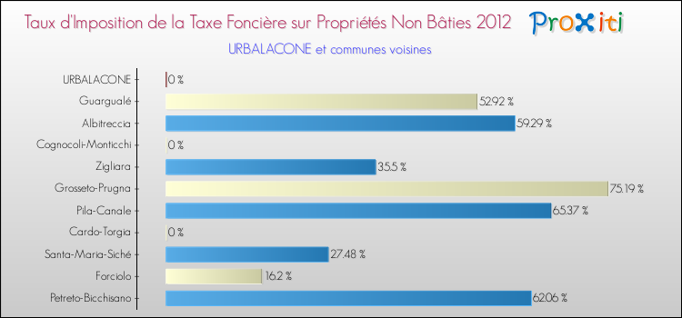 Taux d'imposition de la taxe foncière sur les immeubles et terrains non batis 2012 pour URBALACONE et les communes proches Comparaison des taux d'imposition de la taxe foncière sur les immeubles et terrains non batis 2012 pour URBALACONE et les communes voisines