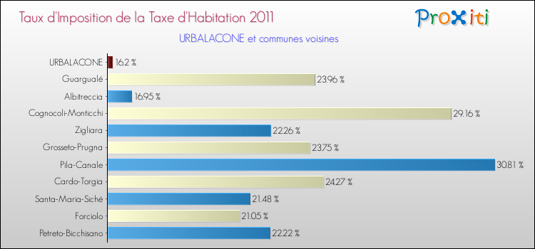 Taux d'imposition de la taxe d'habitation 2011 pour URBALACONE et les communes proches Comparaison des taux d'imposition de la taxe d'habitation 2011 pour URBALACONE et les communes voisines