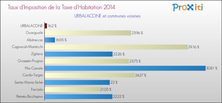 Taux d'imposition de la taxe d'habitation 2014 pour URBALACONE et les communes proches Comparaison des taux d'imposition de la taxe d'habitation 2014 pour URBALACONE et les communes voisines